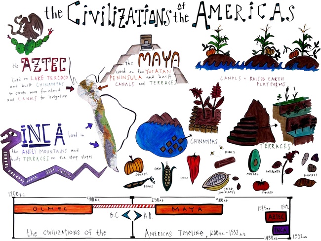 The civilizations of the Aztec, Maya, and Inca.