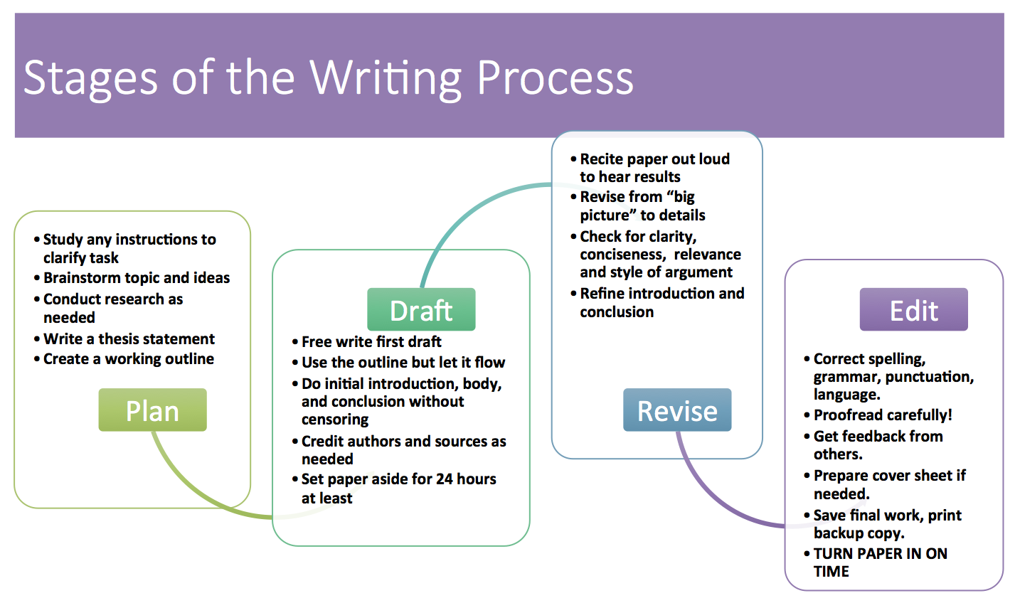 Stages of the Writing Process
