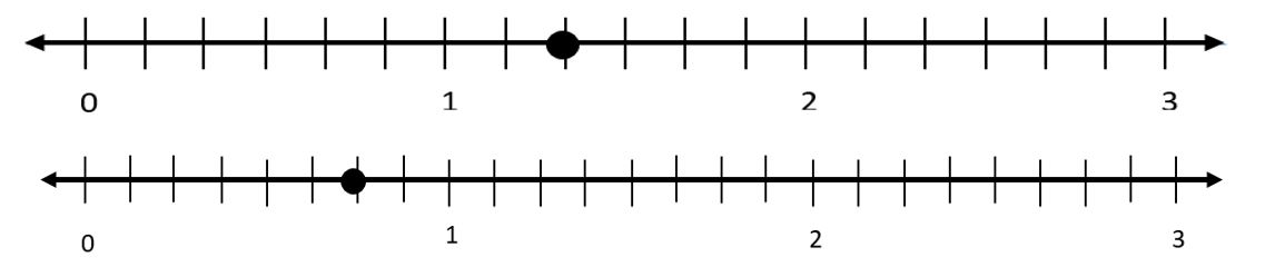 Two number lines are shown. The first number line shows the numbers 0 through 3 and is partitioned into 6 equal parts in each whole. 

The second number line shows the numbers 0 through 3 and is partitioned into 8 equal parts in each whole.