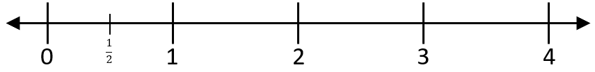 This image shows a number line with the intervals zero through four marked.  One-half is marked between the zero and one.