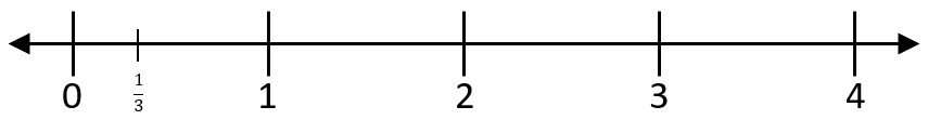 This image shows a number line with the intervals zero through four marked.  One-half is marked between the zero and one.