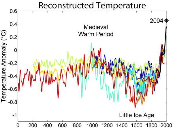 A graph of 10 different mean temperature records for the past two thousand years.