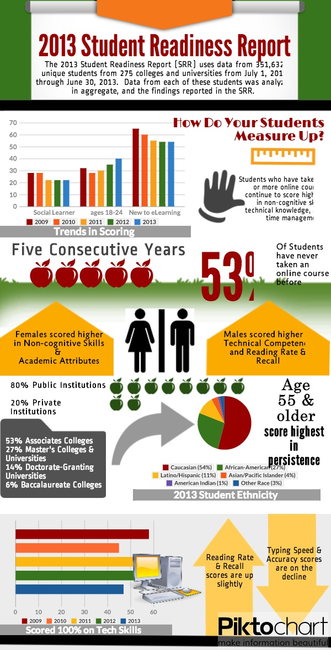 2013 Student Readiness Report Infographic