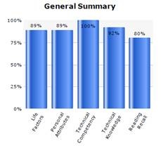 General Summary bar chart for Student X