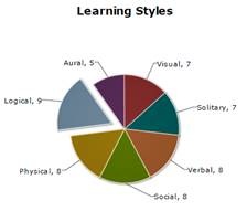 Pie Chart for Student X representing Learning Styles