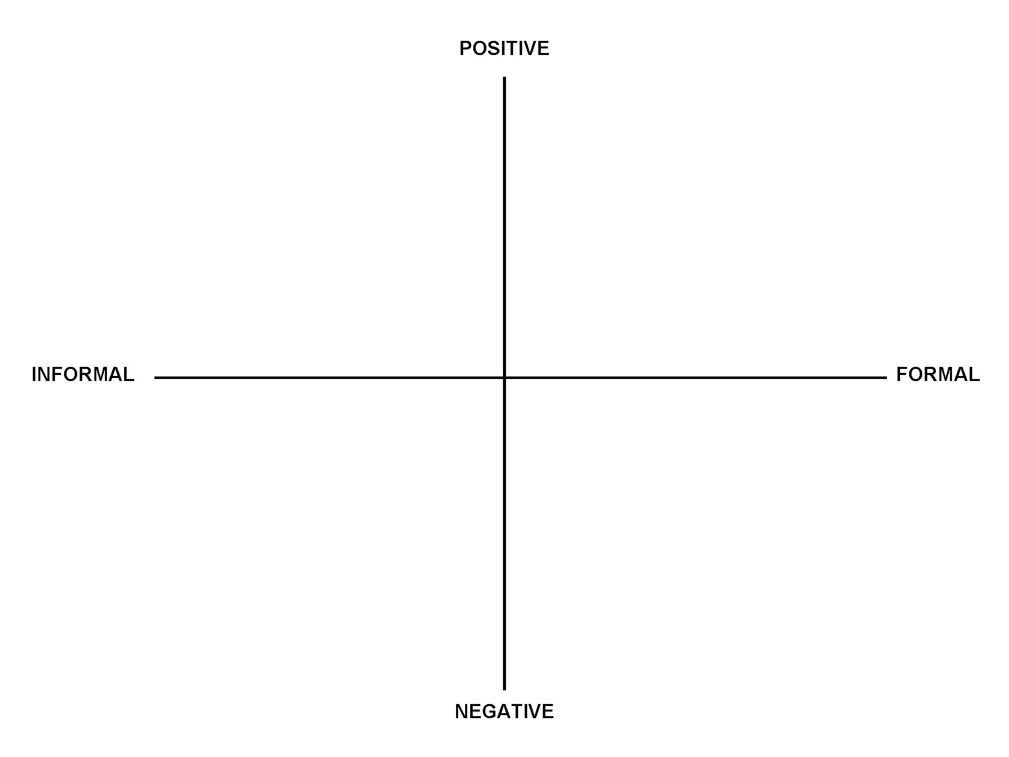 Four quadrant chart with Informal to Formal on the X axis and Positive to Negative on the Y axis