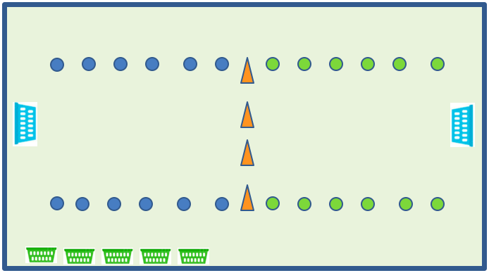 Description of equipment set up: 
Dots are for students to stand on. 
Cones are to divide the class in two teams.
Blue baskets will have bean bags in them. 
Green baskets will have different types of balls in them for students to choose from.