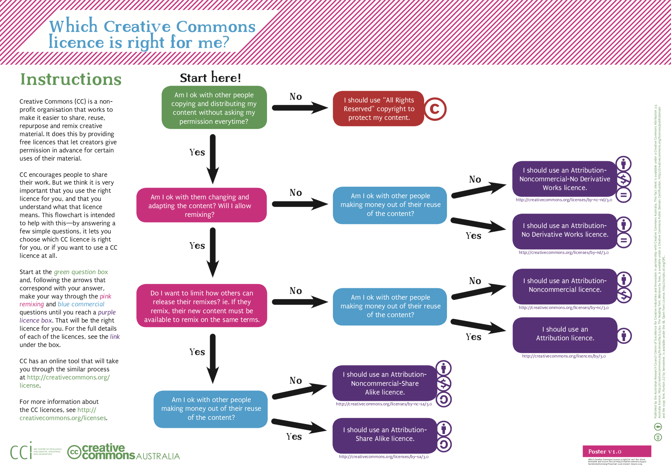 Which Creative Commons license is right for me by CC Australia. CC BY