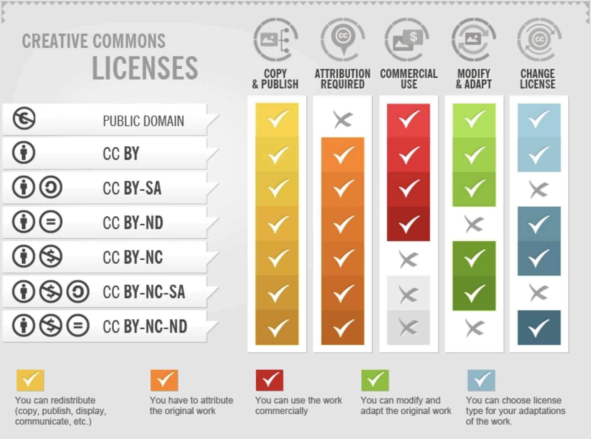 tipos de utilização permitidos por cada licença CC