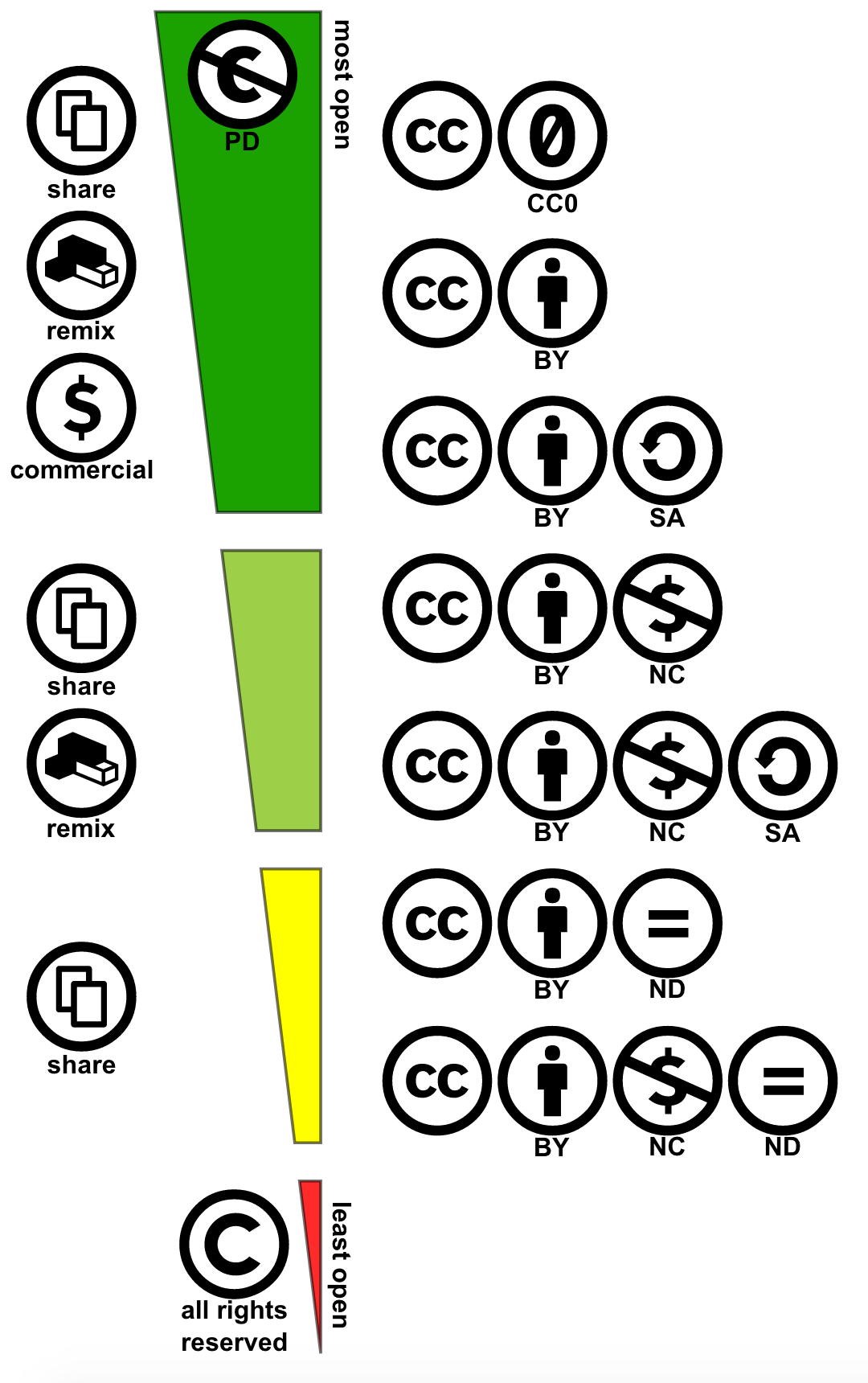 Espetro de abertura das licenças CC. De acordo com os 5 Rs de abertura definidos por Wiley, apenas as licenças nas regiões verdes do espetro permitem a adaptação e recombinação necessárias aos REA