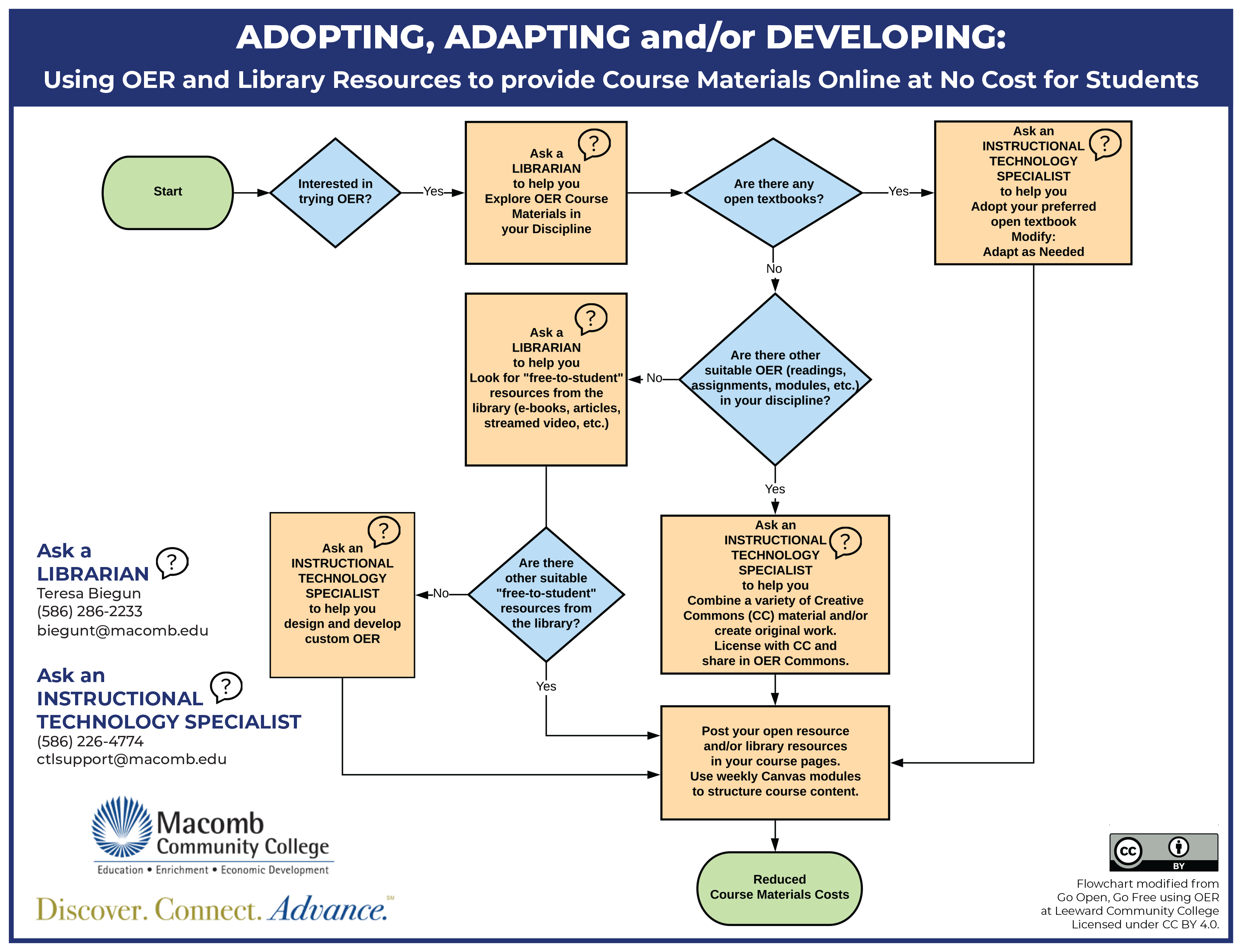 Institutional OER flowchart (download the files to edit)