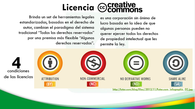 Presentación de las 4 condiciones de uso de un contenido, las cuales se mexclan para generar 6 tipos de licencias.