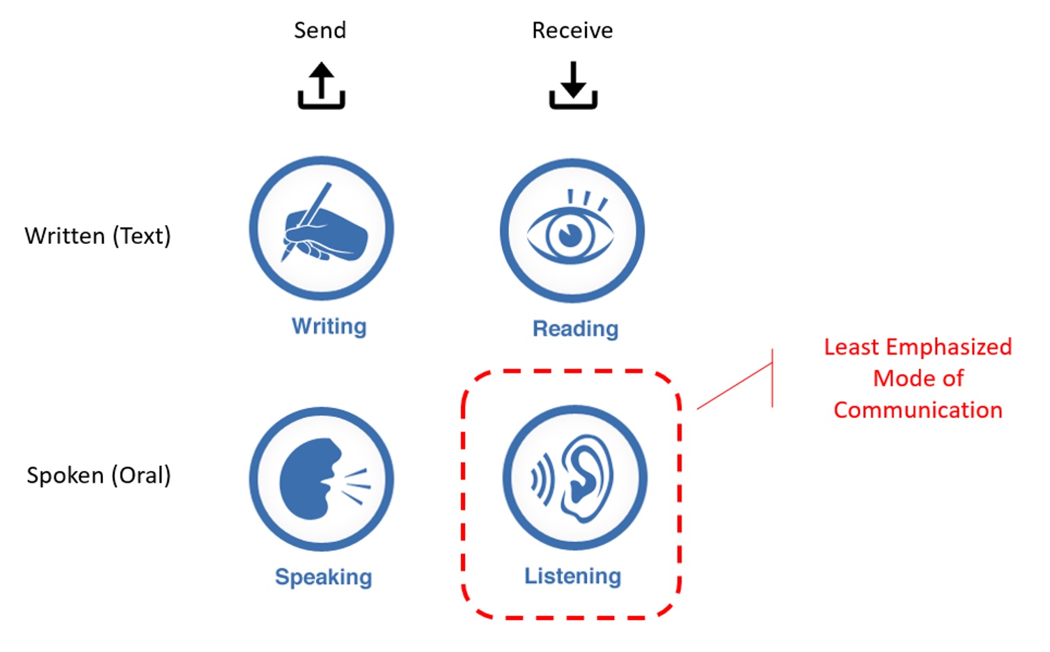 Communications Typology Emphasizing Listening