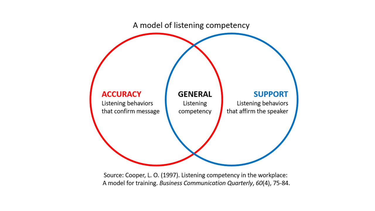 Cooper Model of General Listening Competency