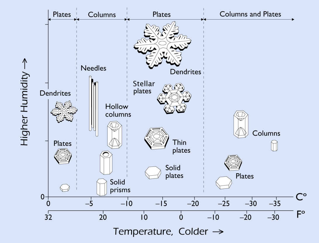 Nakaya Snow Crystal Morphology
