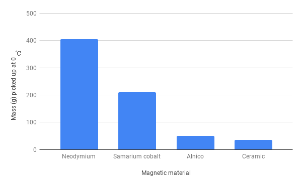 A graph showing the relative strength of four different magnets.