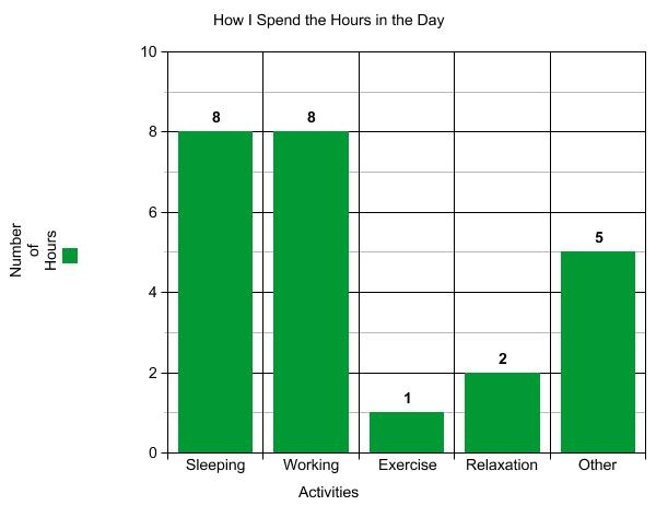 A graph of how I use the hours in my day.