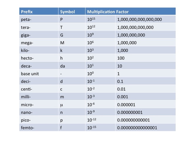 Table of metric prefixes, their symbols and their multiplication factors
