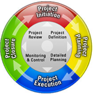 Image of Project Life Cycle from Wikipedia Commons