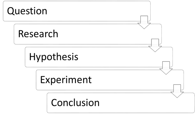 A flowchart of the scientific method.