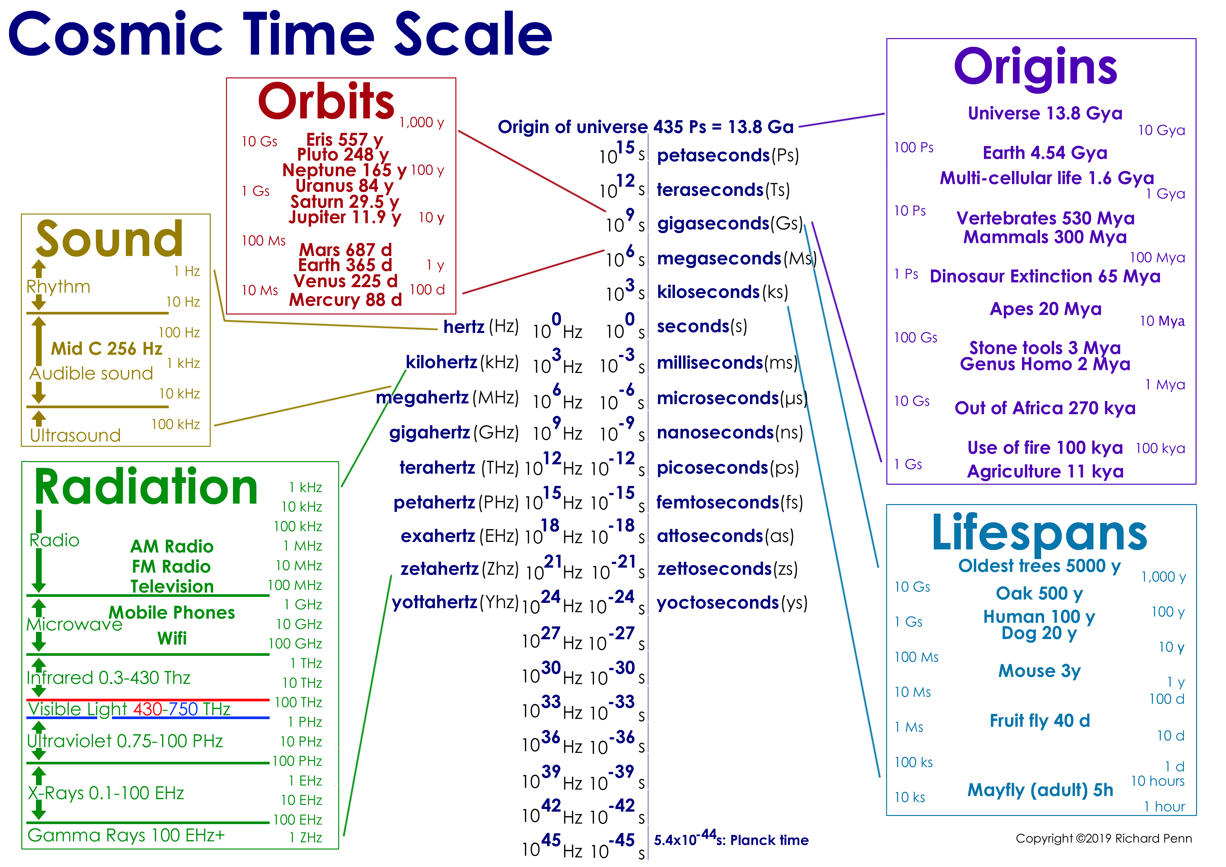 A scale of time in the Universe by powers of ten, from the tiniest quantum slice to the time since it all began.
