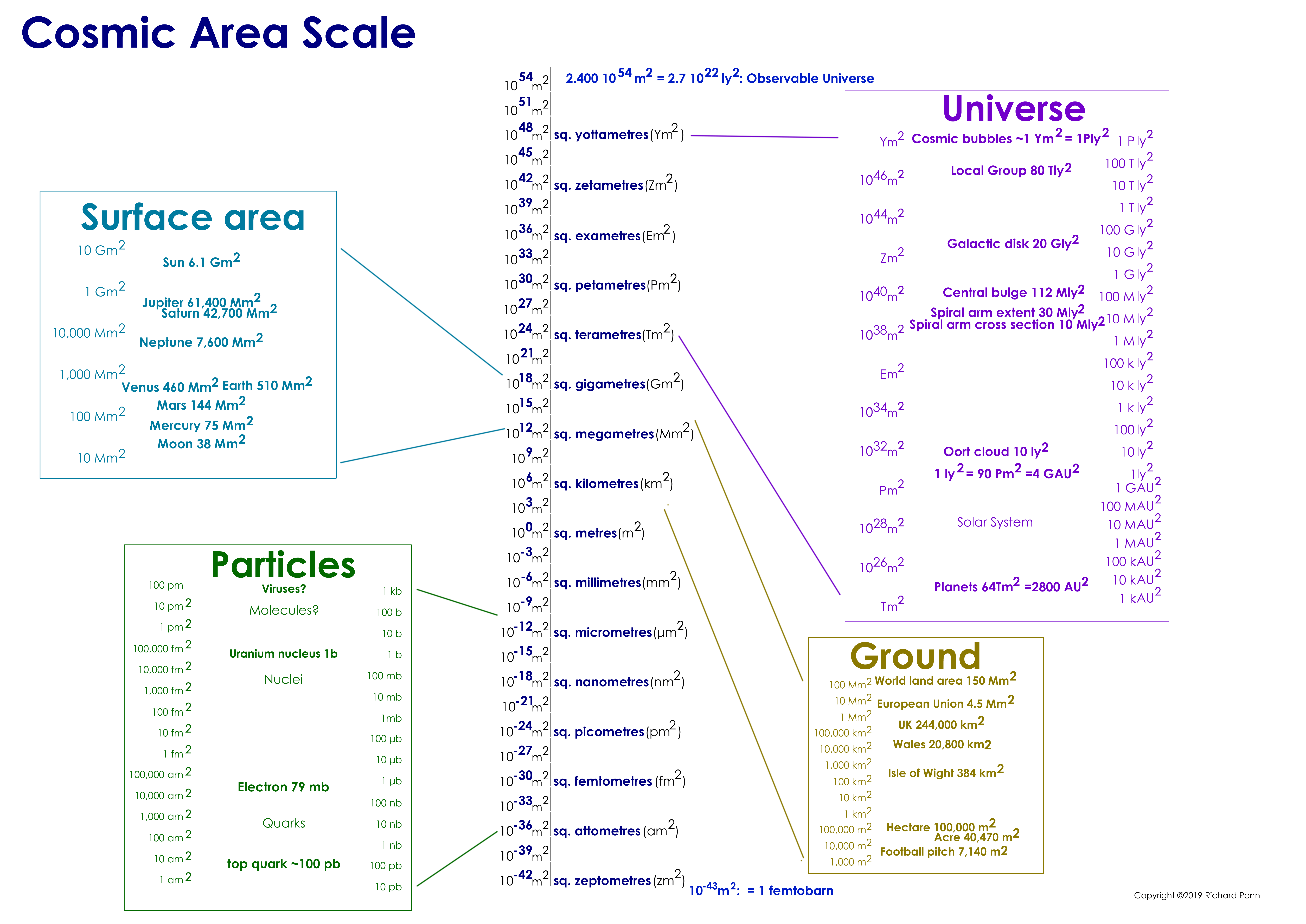 A scale of area in the Universe by powers of ten, from the largest cosmic structures down to the smallest particles.
