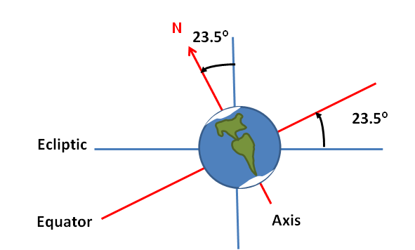 Earth's Tilted Axis