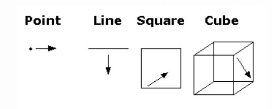 Drawings of Line, Shape and 3D