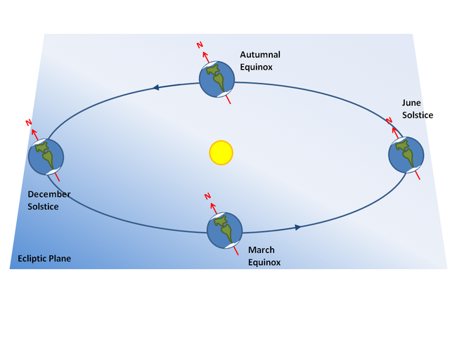 Earth's Orbit and the Seasons