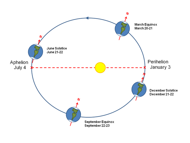 Earth's Elliptical Orbit