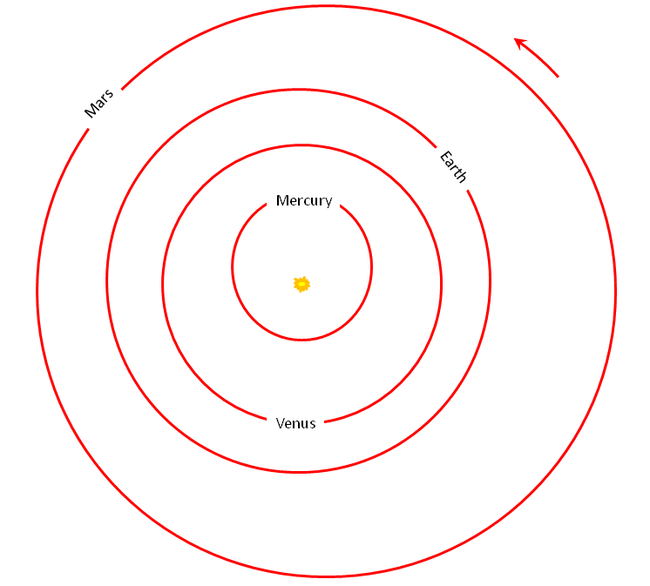 Inner (terrestrial) Planets