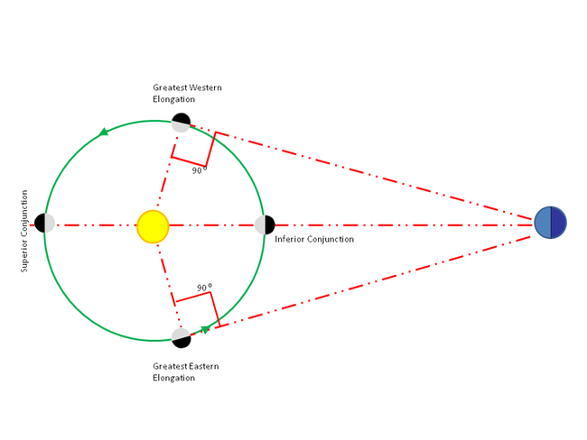 Key Sun, Earth, Venus Positions