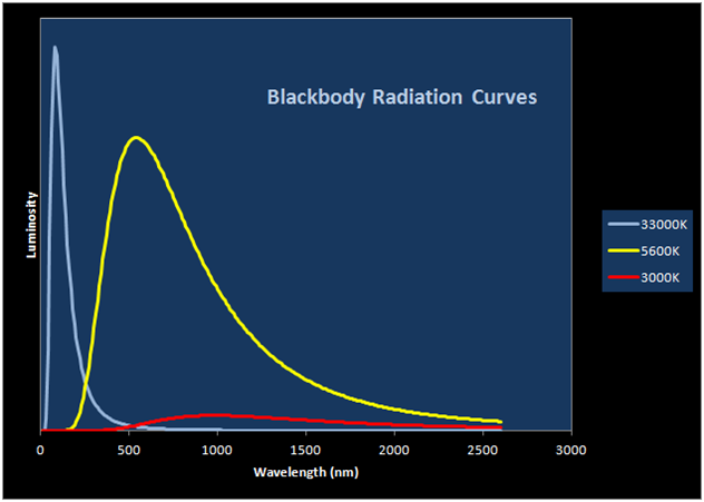 Figure 1. Blackbody radiation spectra for various temperatures.