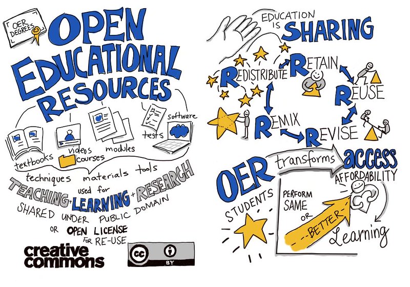 Cartoon style image with two columns. The first column reads "Open Educational Resources: textbooks, videos, courses, modules, tests, software, techniques, materials, tools used for Teaching Learning and research shared under Public Domain or Open License for Re-use. Image of a creative commons license. The second column reads: Education is Sharing, retain, reuse, revise, remix, redistribute. OER transforms acces and affordability. Students perform same or better learning.