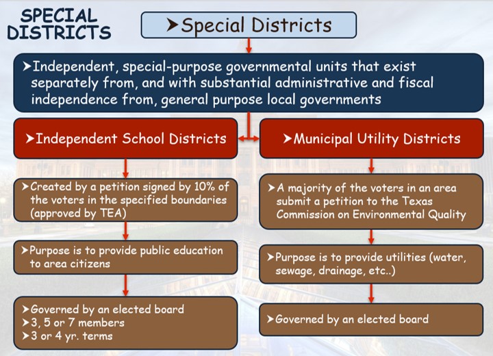 Texas Special Districts