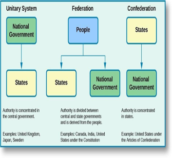 Federalism diagram