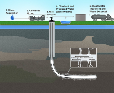 Illustration of hydraulic fracturing process and related activities