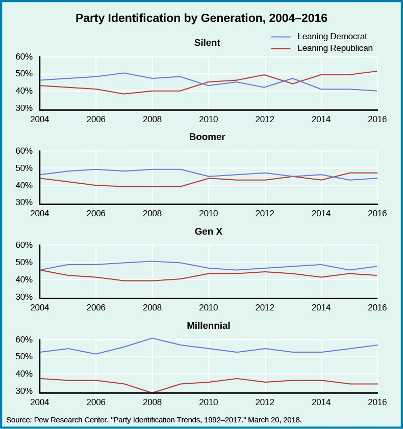 Party identification by age cohort