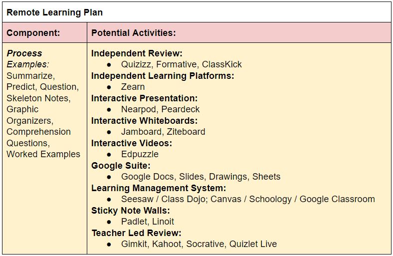 Remote Learning Plan: Process Activities