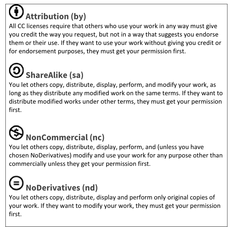 The four conditions of Creative Commons