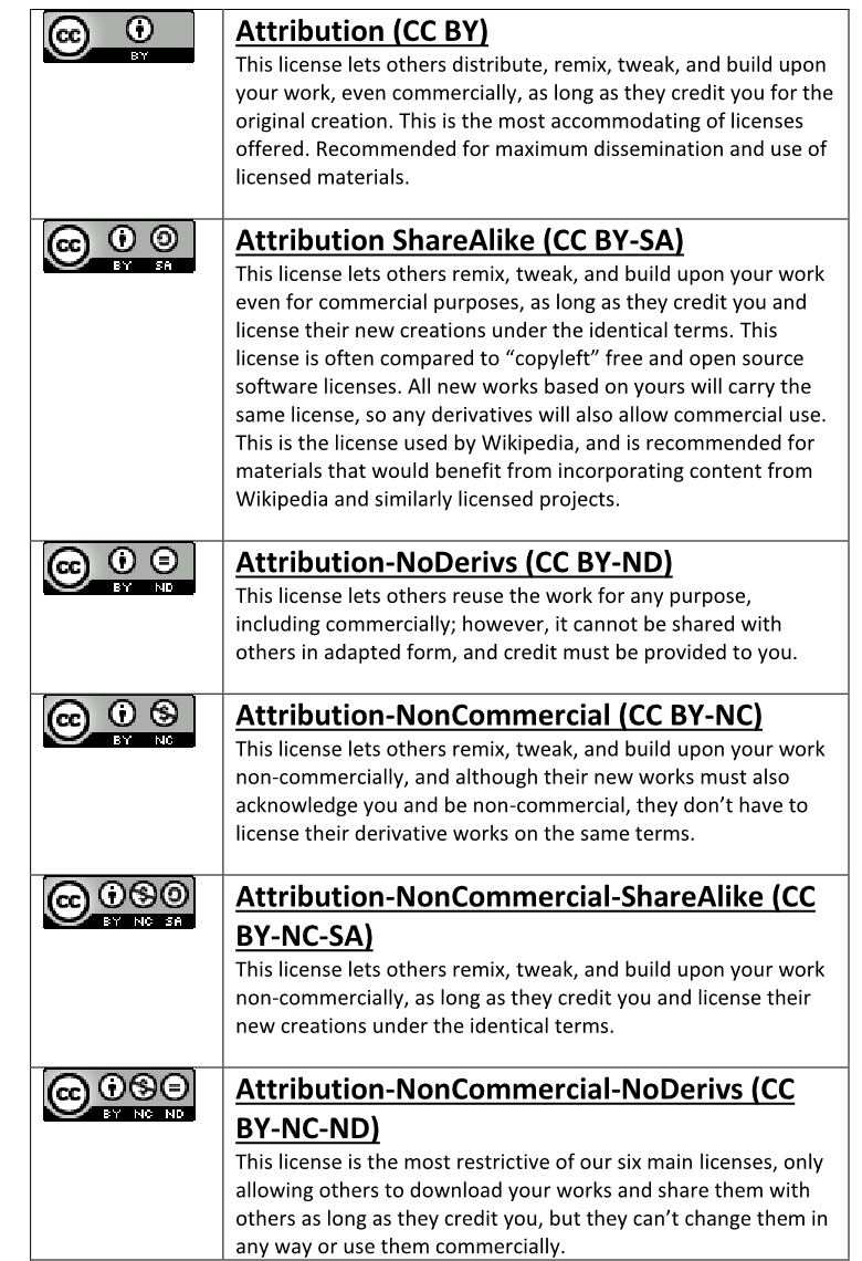 Chart of six copyright licenses offered by Creative Commons