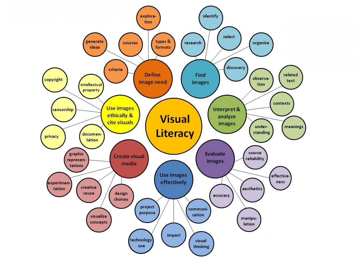 Component skills of visual literacy represented in chart with colored circles
