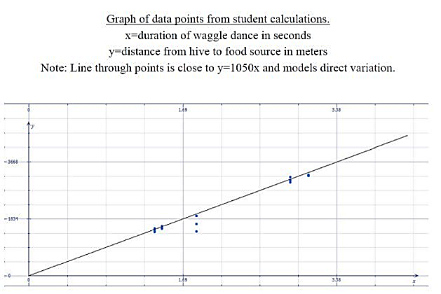 Graph of linear relationship between food source distance and time of bee waggle dance.