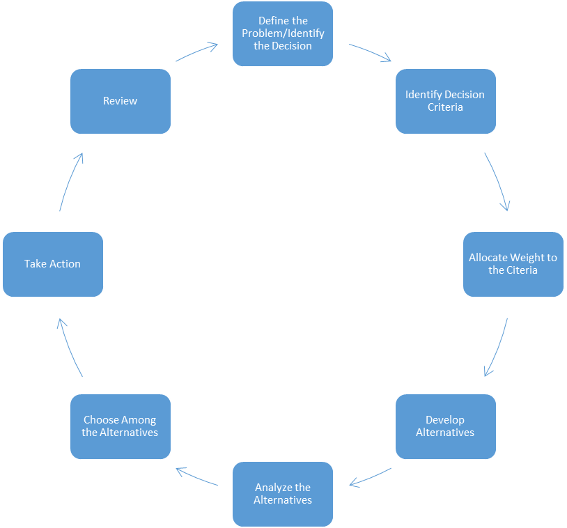 Image of 8 step decision-making process