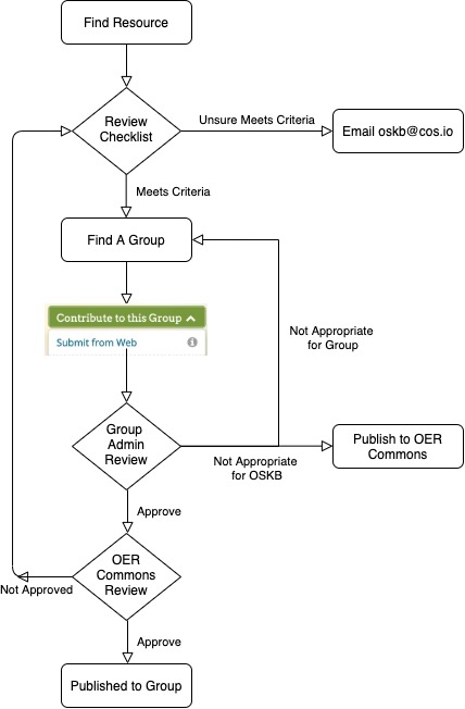 OSKB Submission Flow Chart
