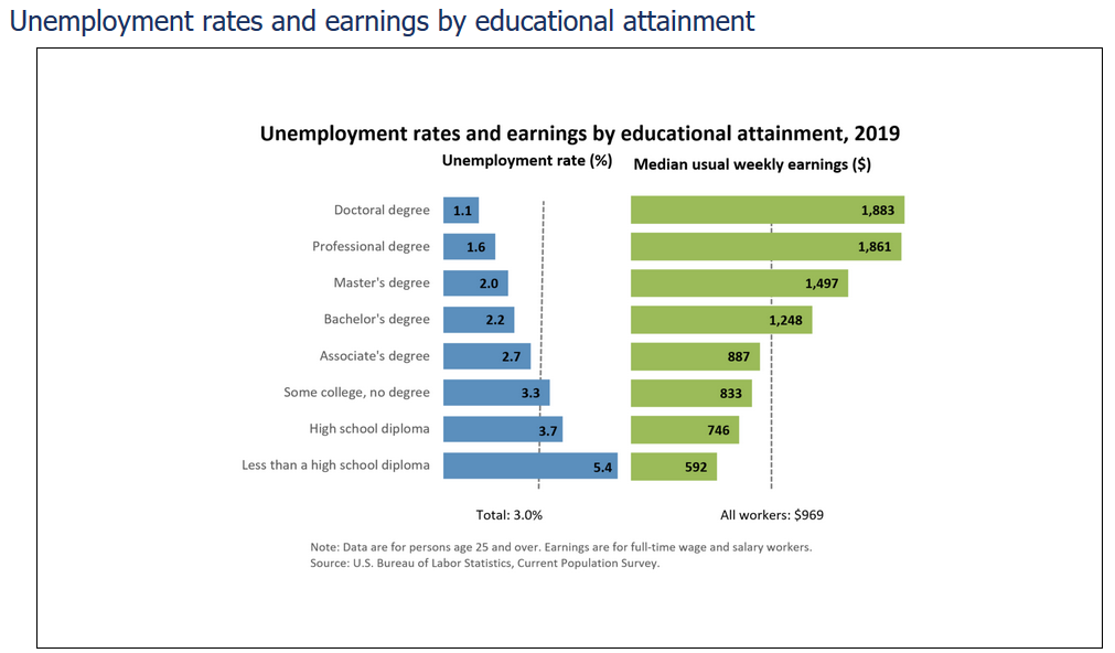 US BLS Chart: Unemployment Rate & Earnings by Educational Attainment