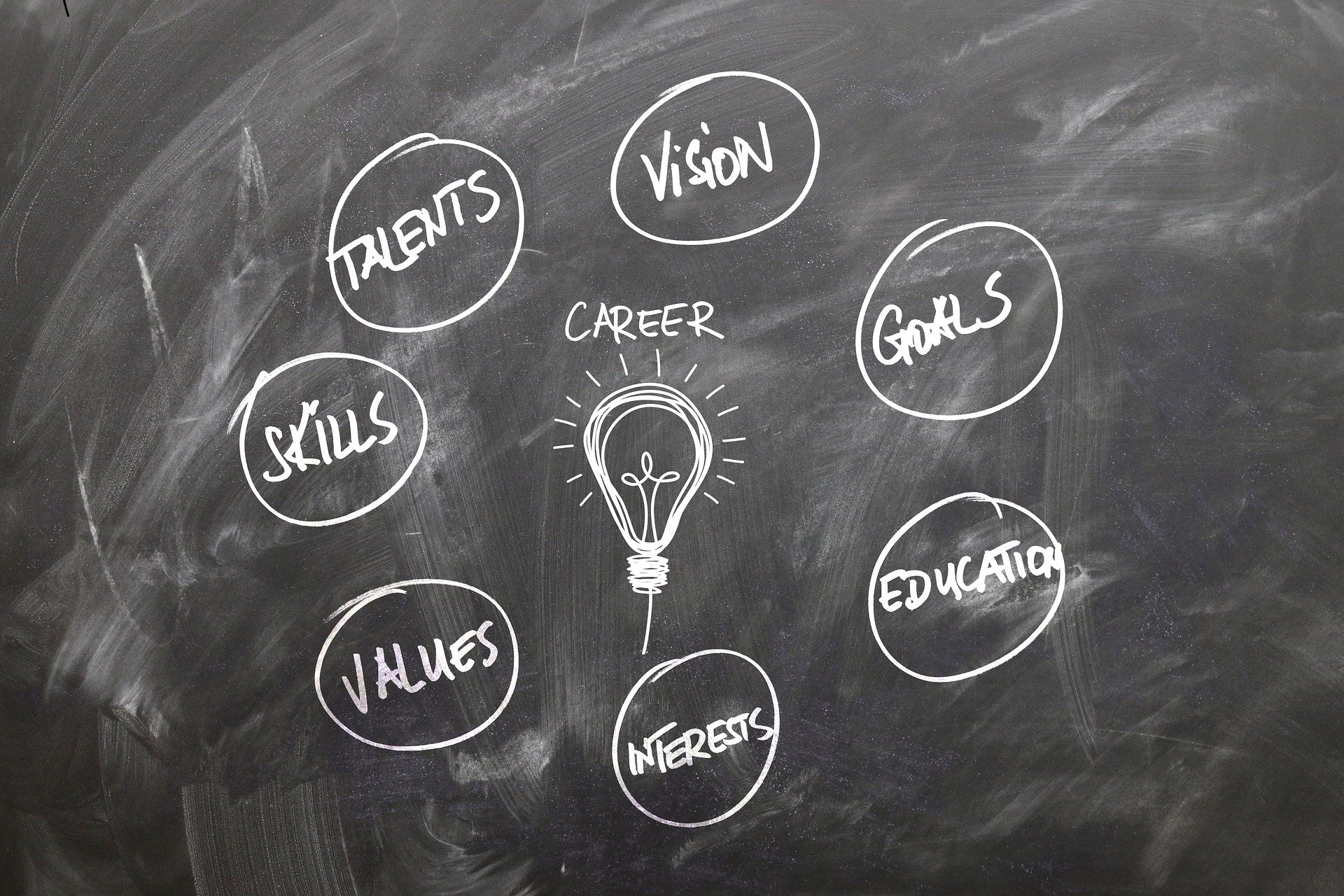 Chalkboard with word "Career" surrounded by words: values, interests, talents, skills, goals & education