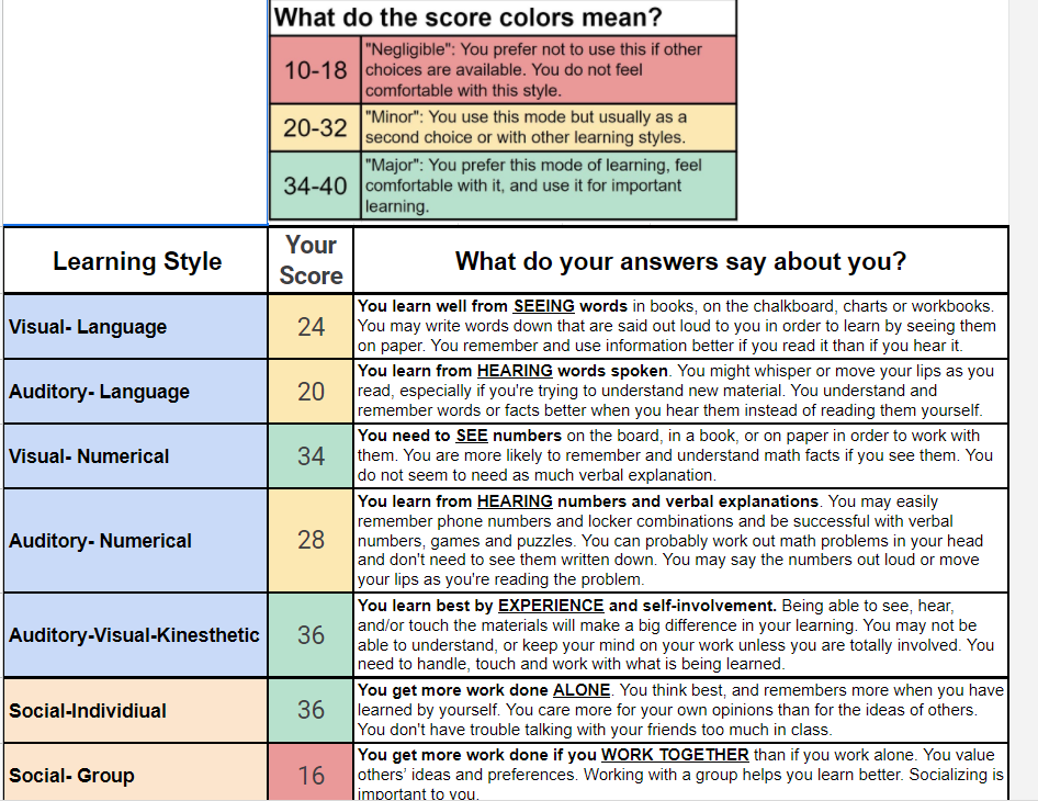 Example of results page from learning styles quiz