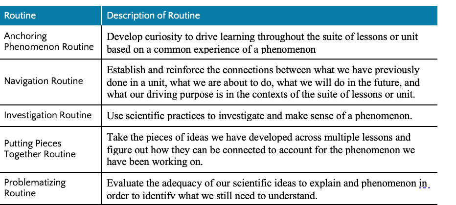 OpenSciEd Routines chart