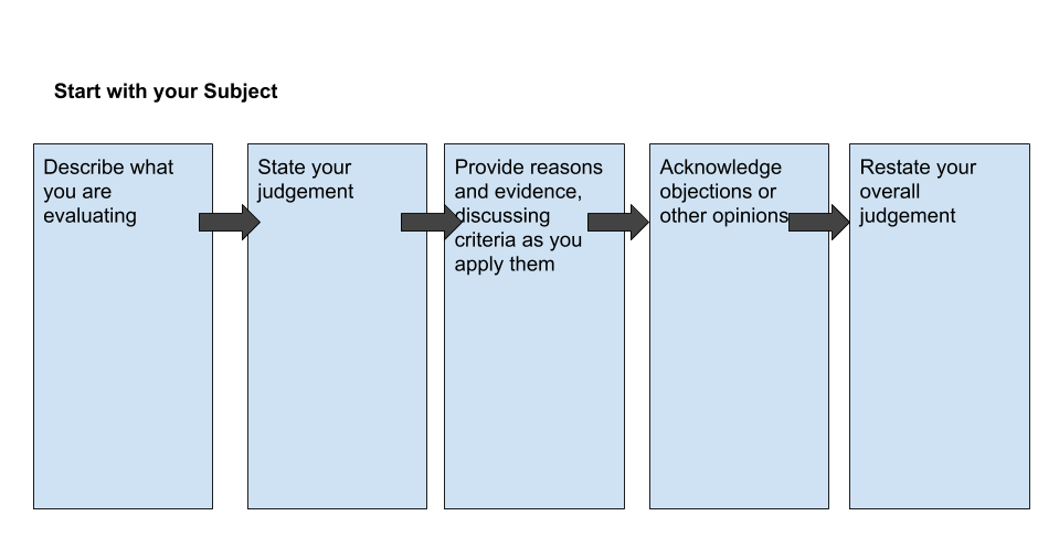 Black text "start with your subject" above five light blue boxes in a line connected with black arrows pointing to the next box in the line. Each box includes writing. First box, "describe what you are evaluating"; second box "state your judgement"; third box "provide reasons and evidence, discussing criteria as you apply them"; fourth box "acknowledge objections or other opinions"; "restate your overall judgement"